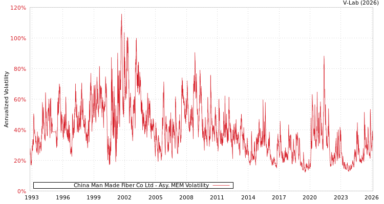 graph of China Man Made Fiber Co Ltd AMEM