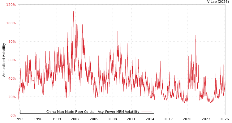 graph of China Man Made Fiber Co Ltd APMEM