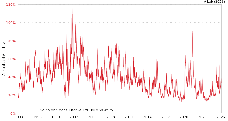 graph of China Man Made Fiber Co Ltd MEM