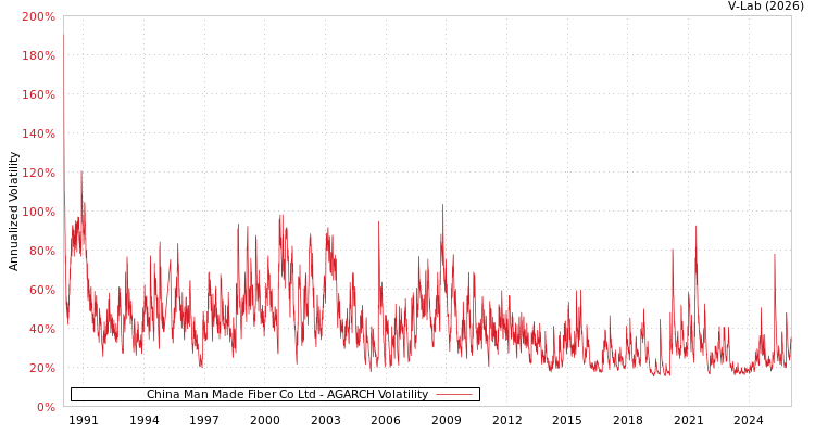 graph of China Man Made Fiber Co Ltd AGARCH