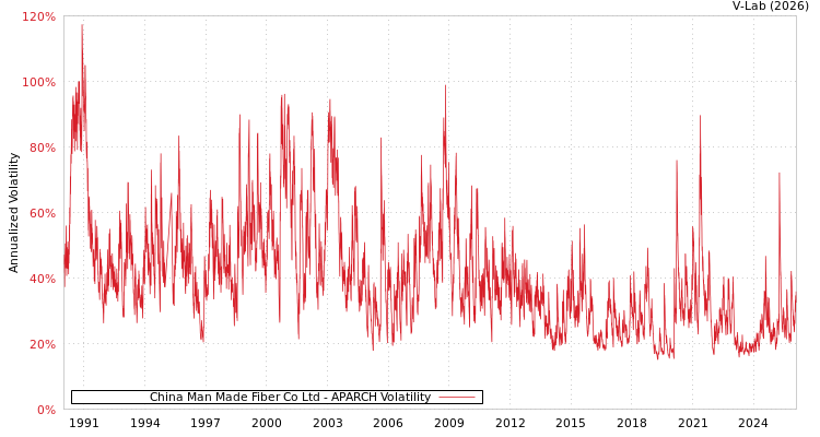graph of China Man Made Fiber Co Ltd APARCH