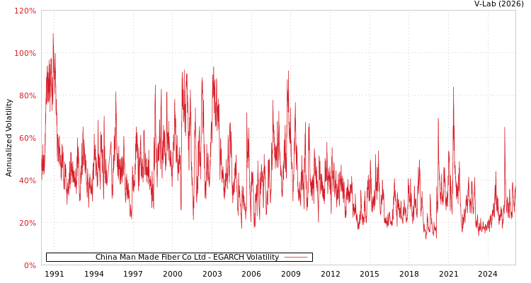 graph of China Man Made Fiber Co Ltd EGARCH