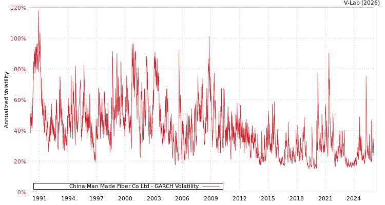 graph of China Man Made Fiber Co Ltd GARCH
