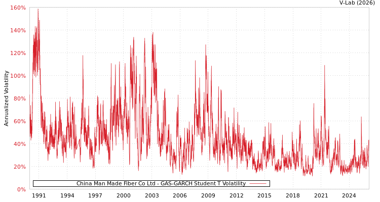 graph of China Man Made Fiber Co Ltd GAS-GARCH-T