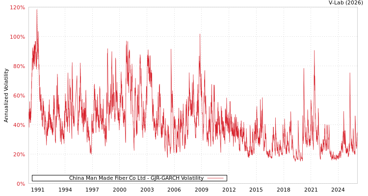 graph of China Man Made Fiber Co Ltd GJR-GARCH