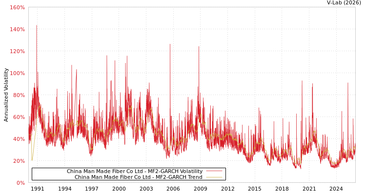 graph of China Man Made Fiber Co Ltd MF2-GARCH