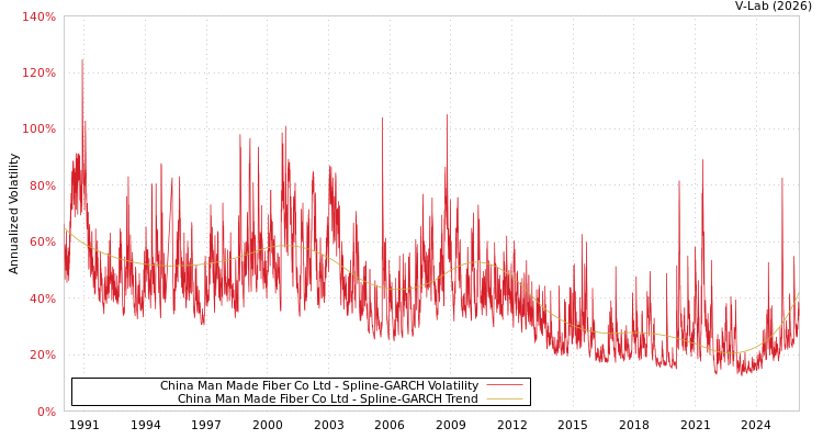 graph of China Man Made Fiber Co Ltd SGARCH