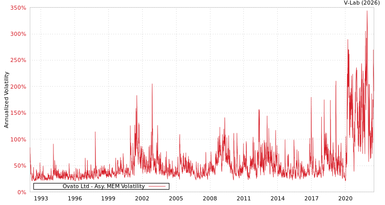graph of Ovato Ltd AMEM