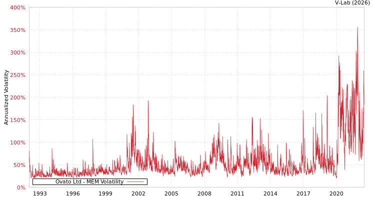 graph of Ovato Ltd MEM