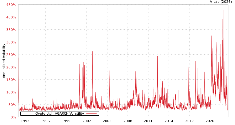graph of Ovato Ltd AGARCH