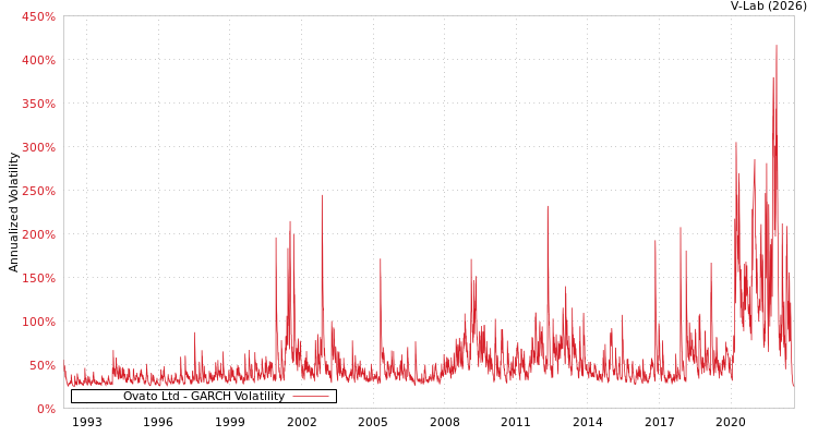 graph of Ovato Ltd GARCH
