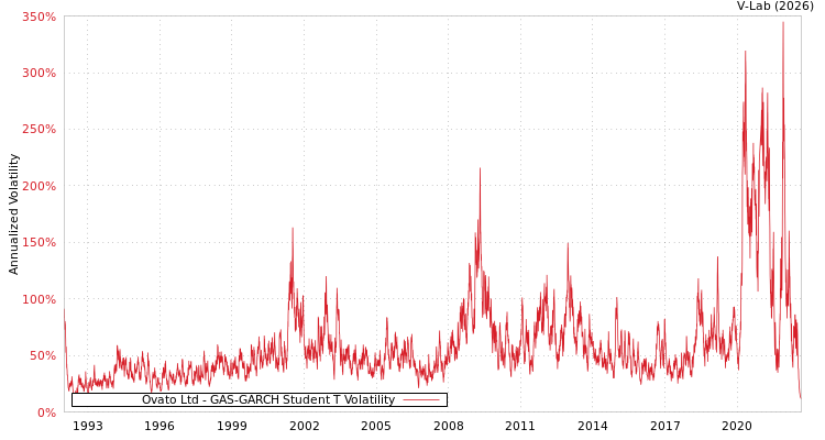 graph of Ovato Ltd GAS-GARCH-T