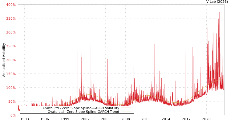 graph of Ovato Ltd S0GARCH