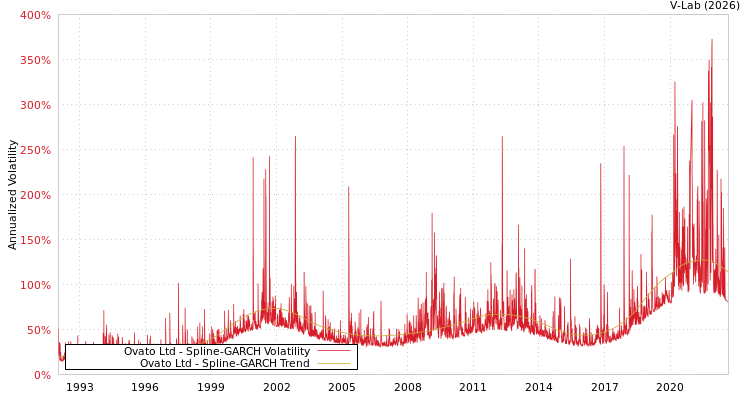 graph of Ovato Ltd SGARCH