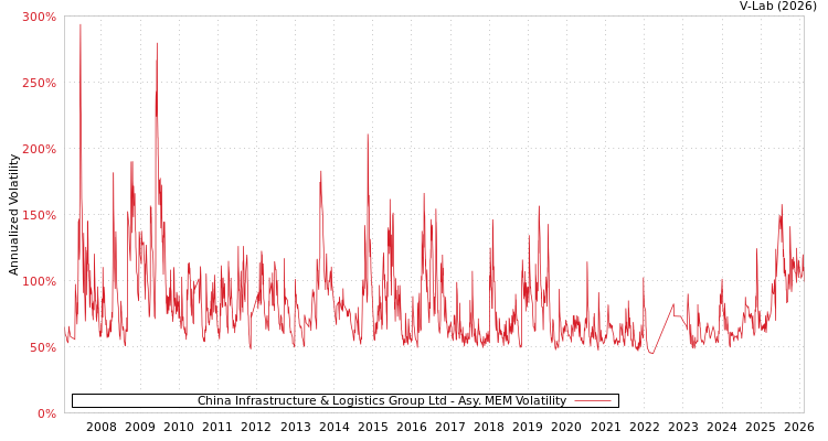 graph of China Infrastructure & Logistics Group Ltd AMEM