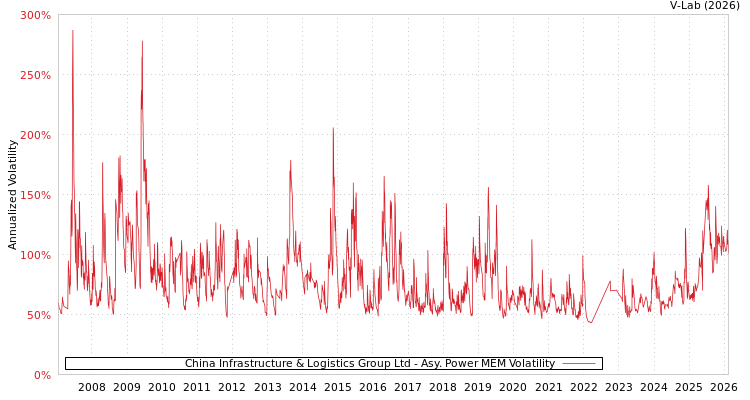 graph of China Infrastructure & Logistics Group Ltd APMEM