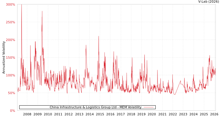 graph of China Infrastructure & Logistics Group Ltd MEM