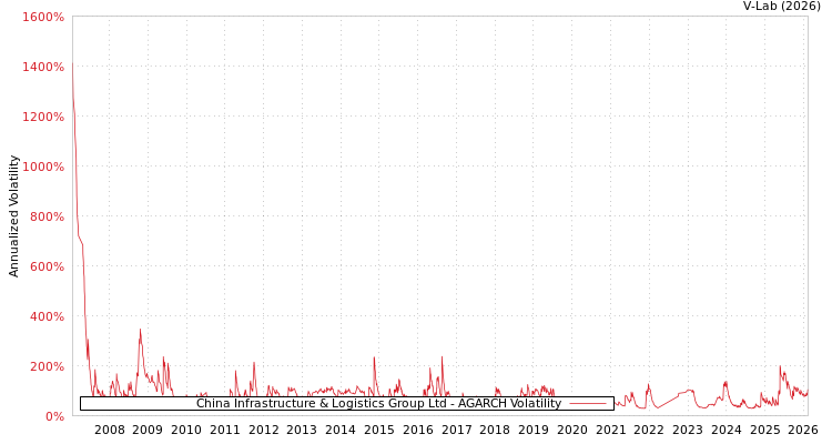 graph of China Infrastructure & Logistics Group Ltd AGARCH