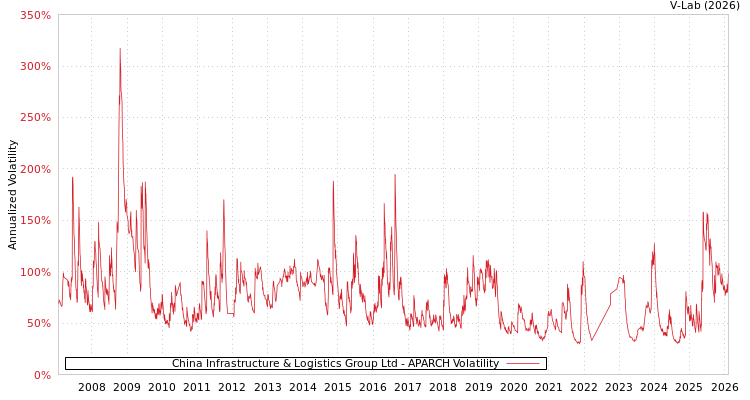 graph of China Infrastructure & Logistics Group Ltd APARCH
