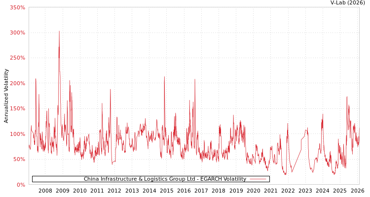 graph of China Infrastructure & Logistics Group Ltd EGARCH