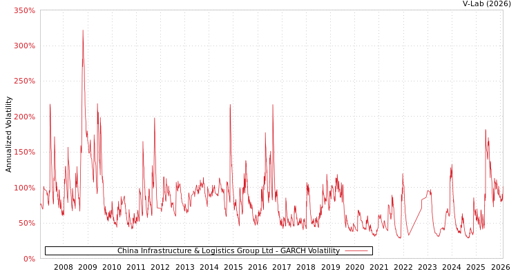 graph of China Infrastructure & Logistics Group Ltd GARCH