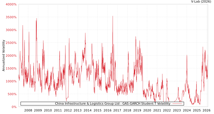graph of China Infrastructure & Logistics Group Ltd GAS-GARCH-T