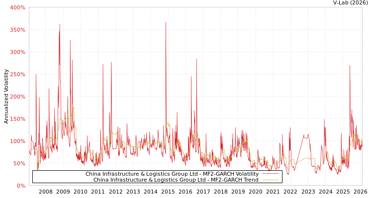 graph of China Infrastructure & Logistics Group Ltd MF2-GARCH