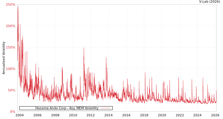 graph of Hazama Ando Corp AMEM