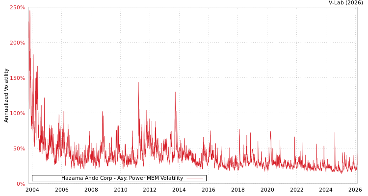 graph of Hazama Ando Corp APMEM