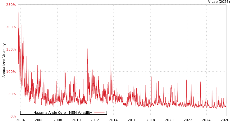 graph of Hazama Ando Corp MEM