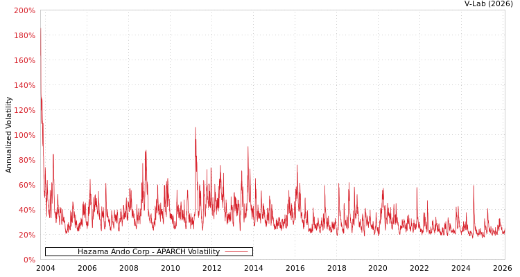 graph of Hazama Ando Corp APARCH