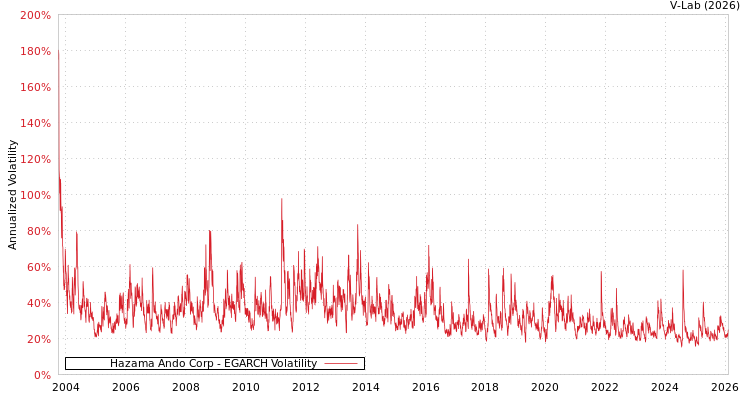graph of Hazama Ando Corp EGARCH
