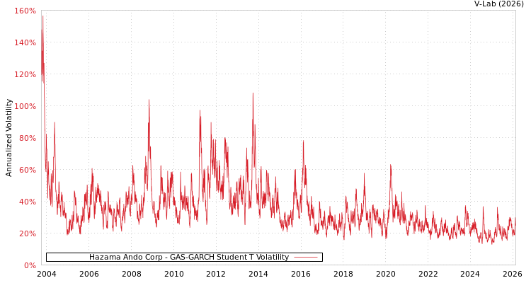 graph of Hazama Ando Corp GAS-GARCH-T