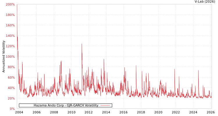 graph of Hazama Ando Corp GJR-GARCH
