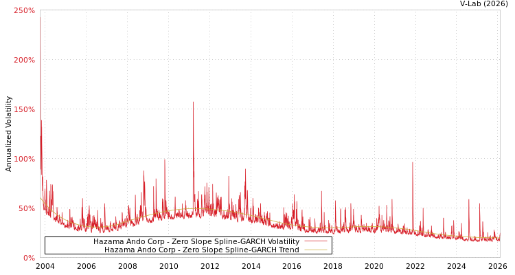 graph of Hazama Ando Corp S0GARCH