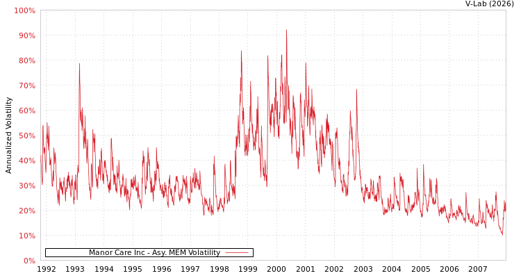 graph of Manor Care Inc AMEM
