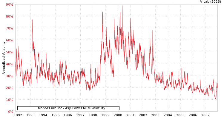 graph of Manor Care Inc APMEM