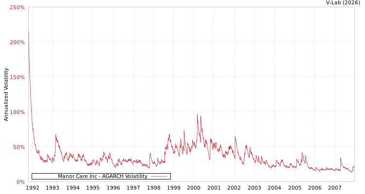 graph of Manor Care Inc AGARCH