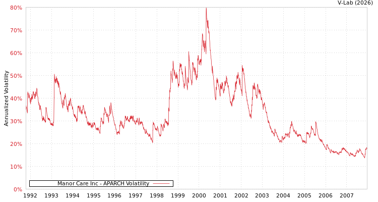 graph of Manor Care Inc APARCH
