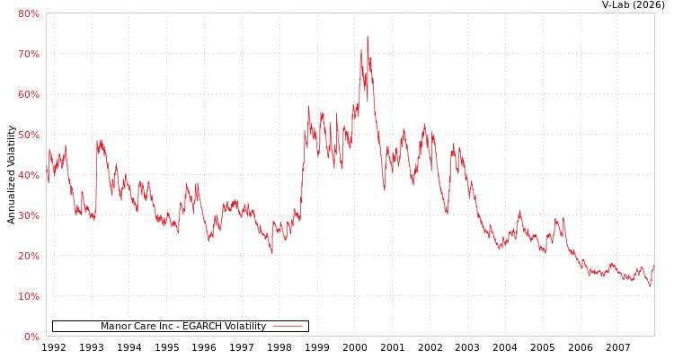 graph of Manor Care Inc EGARCH