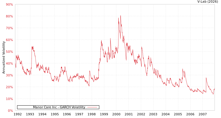 graph of Manor Care Inc GARCH