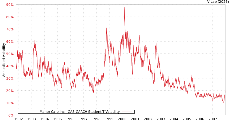 graph of Manor Care Inc GAS-GARCH-T