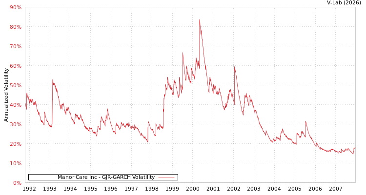 graph of Manor Care Inc GJR-GARCH