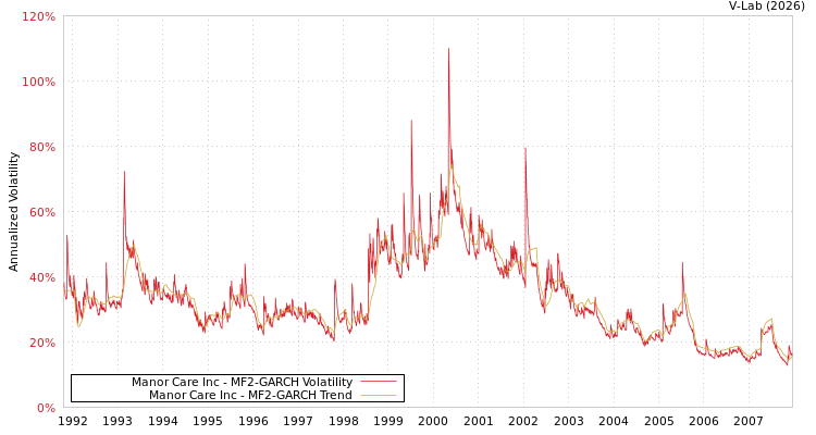 graph of Manor Care Inc MF2-GARCH