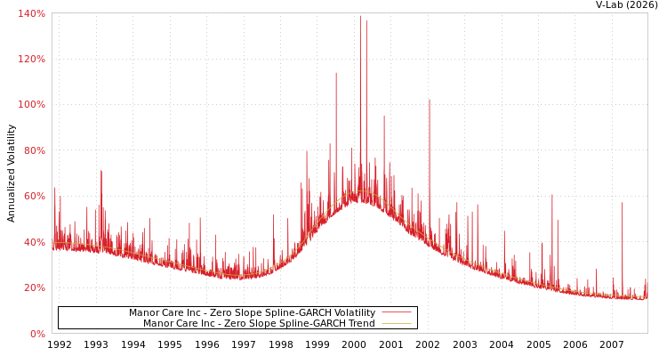 graph of Manor Care Inc S0GARCH