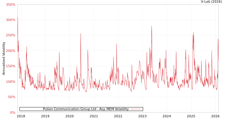 graph of Putian Communication Group Ltd AMEM