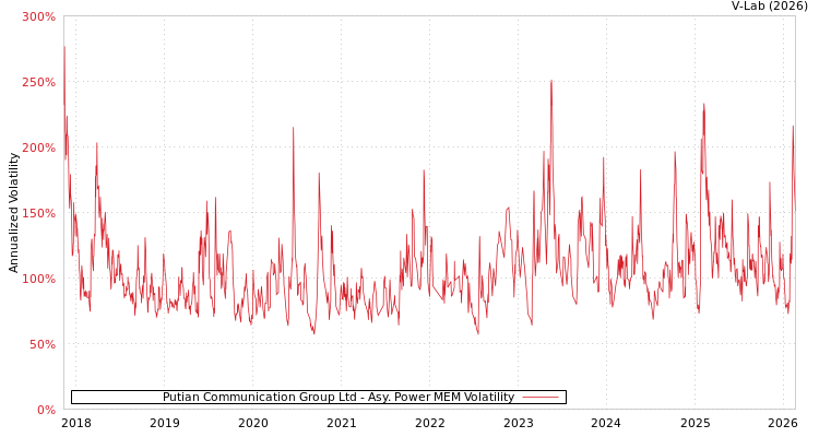 graph of Putian Communication Group Ltd APMEM