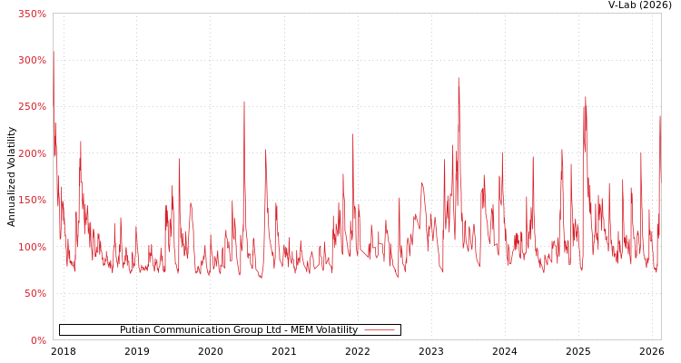 graph of Putian Communication Group Ltd MEM