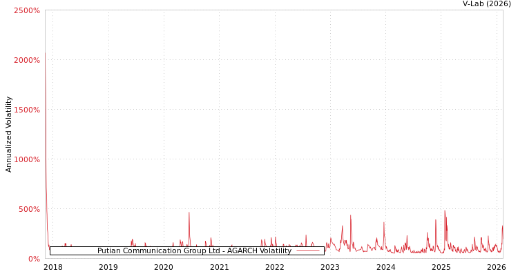 graph of Putian Communication Group Ltd AGARCH