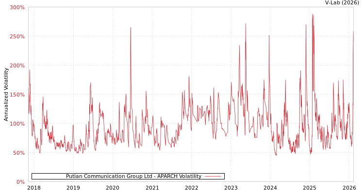graph of Putian Communication Group Ltd APARCH